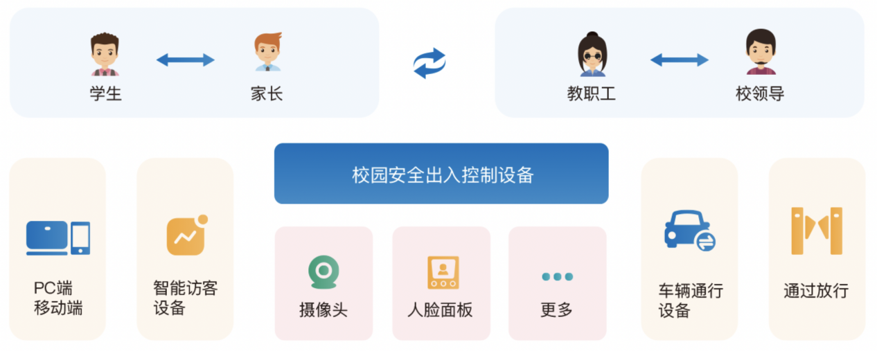 校園出入口管理系統(tǒng)